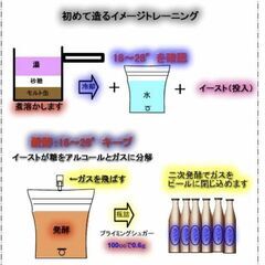 ビール作ってみませんか？　手作りビールキットの画像