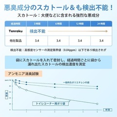 新品未使用　簡易トイレ　15年保存　凝固剤50回分　防災グッズ　　の画像