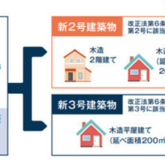 来年の建築法改正に伴う、ＤＩＹリフォームのご相談お受け致します！...