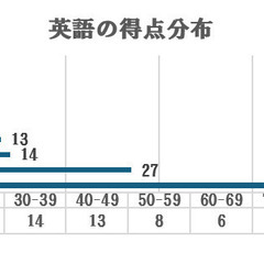 中学1年生の保護者様必見！！　『この問題が解ければ、 お子様の学...