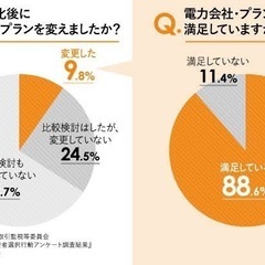 電気代高い方！(営業じゃないです)