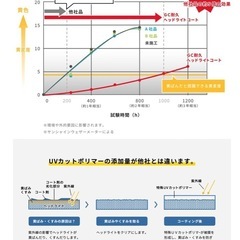 ヘッドライトコート（練習です。説明文を最後までお読み下さい） - その他