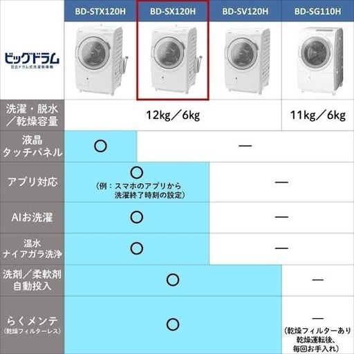 ☆使用1年美品【定価40万/日立/ドラム式洗濯機12/6kg】 (iii) 見附の生活家電《洗濯機》の中古あげます・譲ります｜ジモティーで不用品の処分