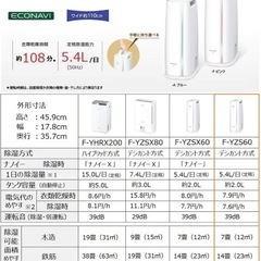 【2/25まで】Panasonic 除湿機の画像