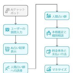 占い師の皆さまへ。AI使って集客しませんか？