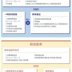 このたびは閲覧いただきありがとうございます。軽自動車の廃車…