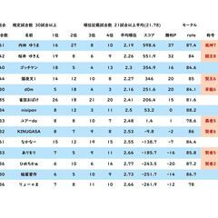 麻雀ゲームで対戦　雀魂