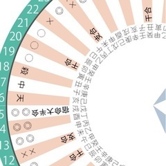 四柱推命鑑定、吉方位取りの画像