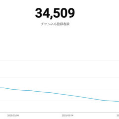 登録者数3.4万人のYouTubeチャンネル、共に活かしてくれる...