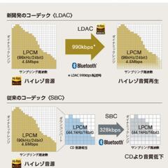 SONYハイレゾ対応ワイヤレスヘッドホンの画像