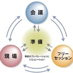 【オンライン6/7,8】「会議だけの技術じゃない！」実践型ファシリテーションスキル習得「FITファシリテーター®資格認定講座」の画像