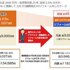 現金負担0円リフォーム始めました！！
