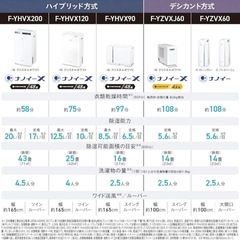 【新品未開封】Panasonic 衣類乾燥除湿機 F-YHVX120-Wの画像