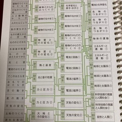 〔再値下げ〕高校受験教材の画像