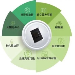持ち歩けるソーラーパネル USB-C急速充電 38W／USB-A＆C出力／ 太陽光パネル　折りたたみ式 軽量・防水タイプの画像