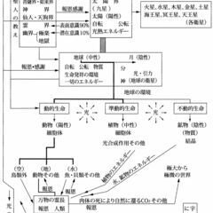 大自然の波動と生命 高橋信次先生の画像