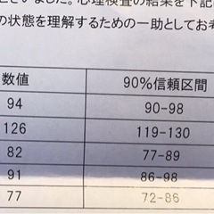 発達障害オフ会希望WAISディスクレ持ちの人、いませんか？言語理...