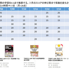 【あなたを強制的に勉強させる！】TOEIC塾 on ZOOM  (ココナラでの多数の実績有)の画像