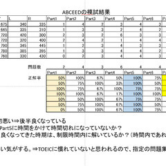 【あなたを強制的に勉強させる！】TOEIC塾 on ZOOM  (ココナラでの多数の実績有)の画像