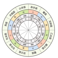 婚活、恋活に使える占星術を教えます。の画像