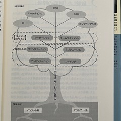 ロジカル・リスニング 「論理思考」と「聞く技術」 船川淳志著の画像