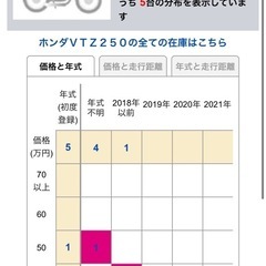 即購入❌ vtz250 実働 書類有りの画像