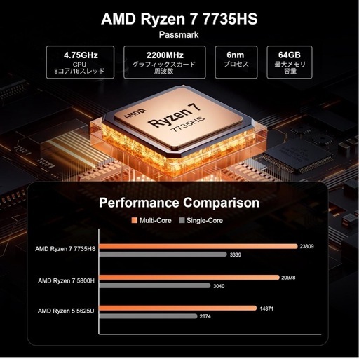 ミニPC Ryzen 7 7735HS 8コア/16スレッド 最大4.75GHz
