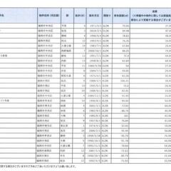 売マンション一覧表になります！！