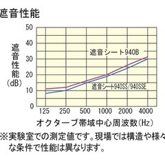 【受け渡しが決まりました】ダイケン遮音シート厚さ1.2mm×幅940mm×長さ10mの画像