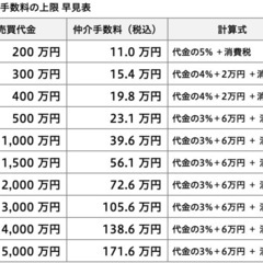 不動産仲介手数料を半額で承らせて頂きます！