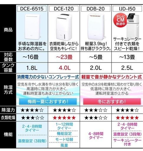 アイリスオーヤマ除湿機 衣類乾燥 除湿器 コンプレッサー式 強力 タイマー付 静音設計 オートルーバー 除湿量 6.5L ホワイト DCE-6515