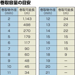(終了)ホースリール　コードリール　未使用品　美品の画像