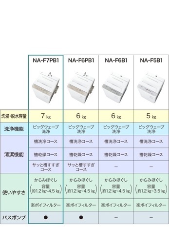 パナソニック 全自動洗濯機 7kg NA-F7PB1-C エクリュベージュ ビッグウェーブ洗浄 バスポンプ内蔵 「サッと槽すすぎ」コー