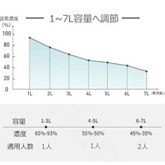 ペット酸素発生器のセットの画像