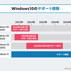 最新OS Windows11です。Windows10からの移行いかがでしょうか。の画像