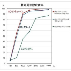 吸音材 断熱材 防音材 ホワイトキューオン 厚み50mm ESW-1800（910×1820 1枚入）東京防音 日本製 防音DIY ポリエステル100% の画像