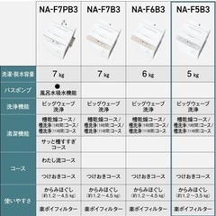 【ほぼ新品】2024年製　パナソニック　洗濯機5kgの画像