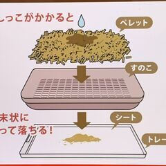 木質ペレット、システムトイレ用猫砂に、ストーブ燃料に、天然素材100％添加物不使用20ℓ以上の画像