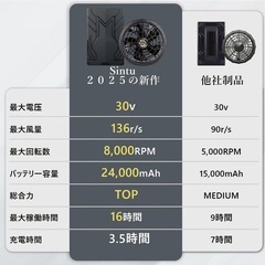 空調作業服 ファンバッテリー 急速充電器付き 作業服用 PSEマーク認証済の画像