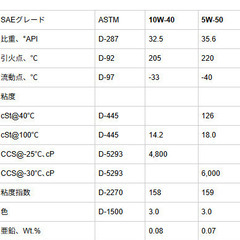 POLO Lubricants（ポロ ルブリカンツ）「SYNMAX」 SAE: 10W-40 API: SP Full Synthetic Motor Oil ペール缶 18.9L 5gallonの画像