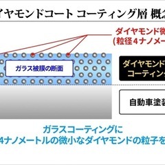 カーコーティング - その他