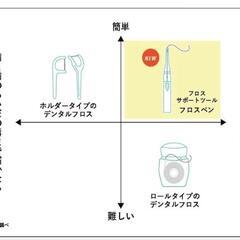 【新品】　カンミ堂 デンタルフロス フロスペンの画像