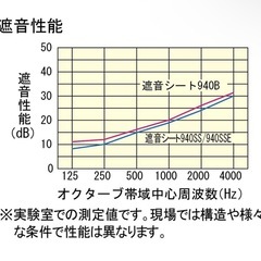 大建工業
遮音シートGB03053E　の画像