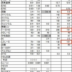 【酸素カプセルで数値改善！】S様の最新健康診断レポート
