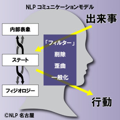【名古屋/対面/個別指導】全米NLP協会公認プラクティショナー認定コースの画像