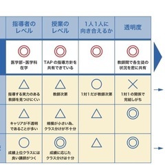 福岡の医大生グループによる中高生向け「教育格差緩和」事業の画像