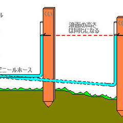 水盛り器(水平出し道具)の画像