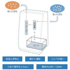 【新品未使用】① 最新型 除湿機 空気清浄機 除湿加湿両用 1台3役 大容量 除湿器 20畳 UV-C除菌 イオン発生 部屋干し 梅雨 湿気対策 強力除湿の画像