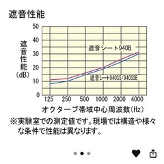 遮音シート　防音シート　防音室DIYなどにの画像