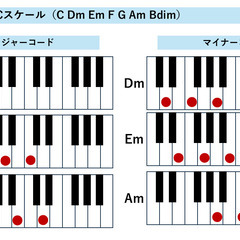 [訪問orオンライン] ピアノ・コード弾きで弾き語りレッスン（楽譜は使いません）の画像